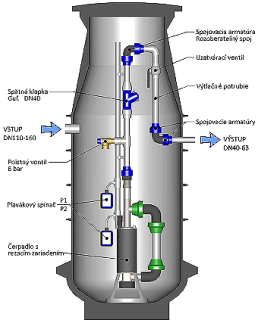 Prečerpávacia stanica PST-T N:TL-80/200-PEG-RP41-DN40